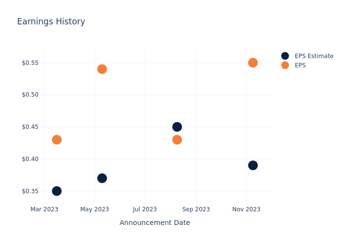 eps graph