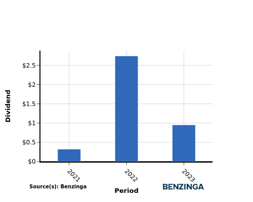 dividend chart graph