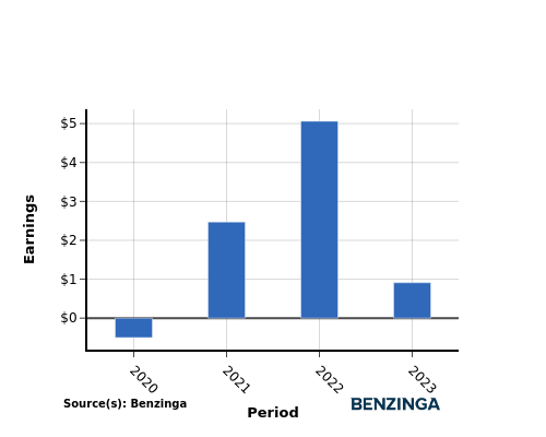 earning chart graph