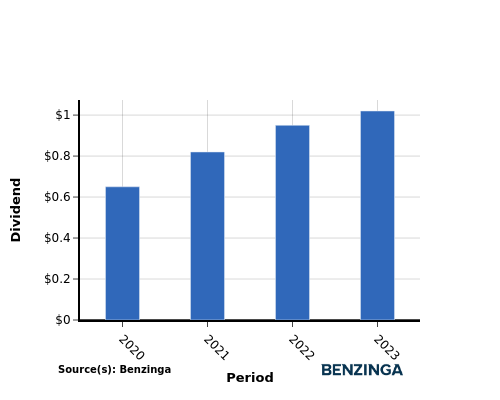 dividend chart graph