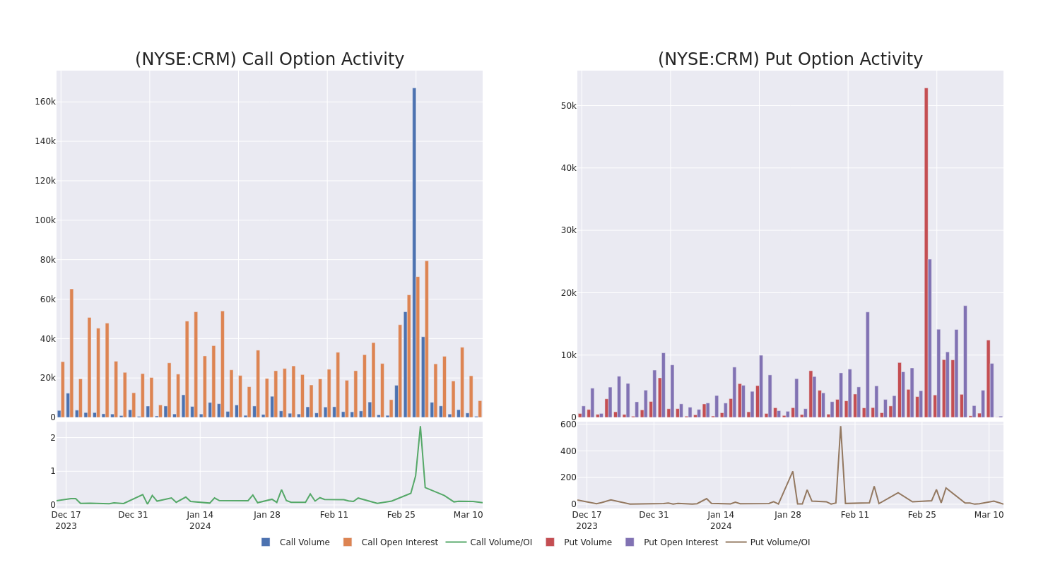 Options Call Chart