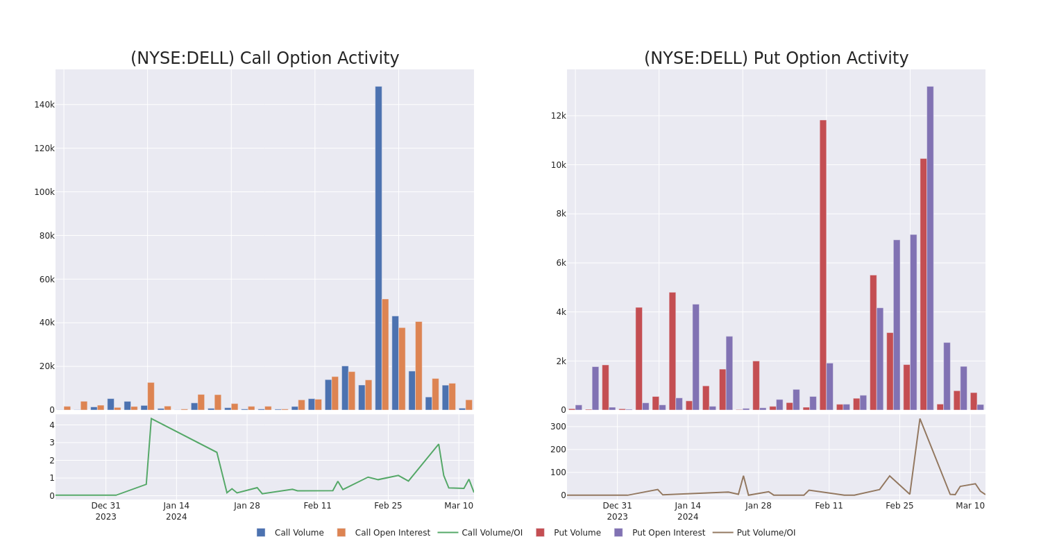 Options Call Chart