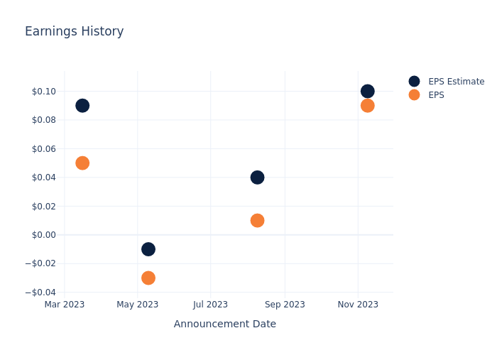 eps graph