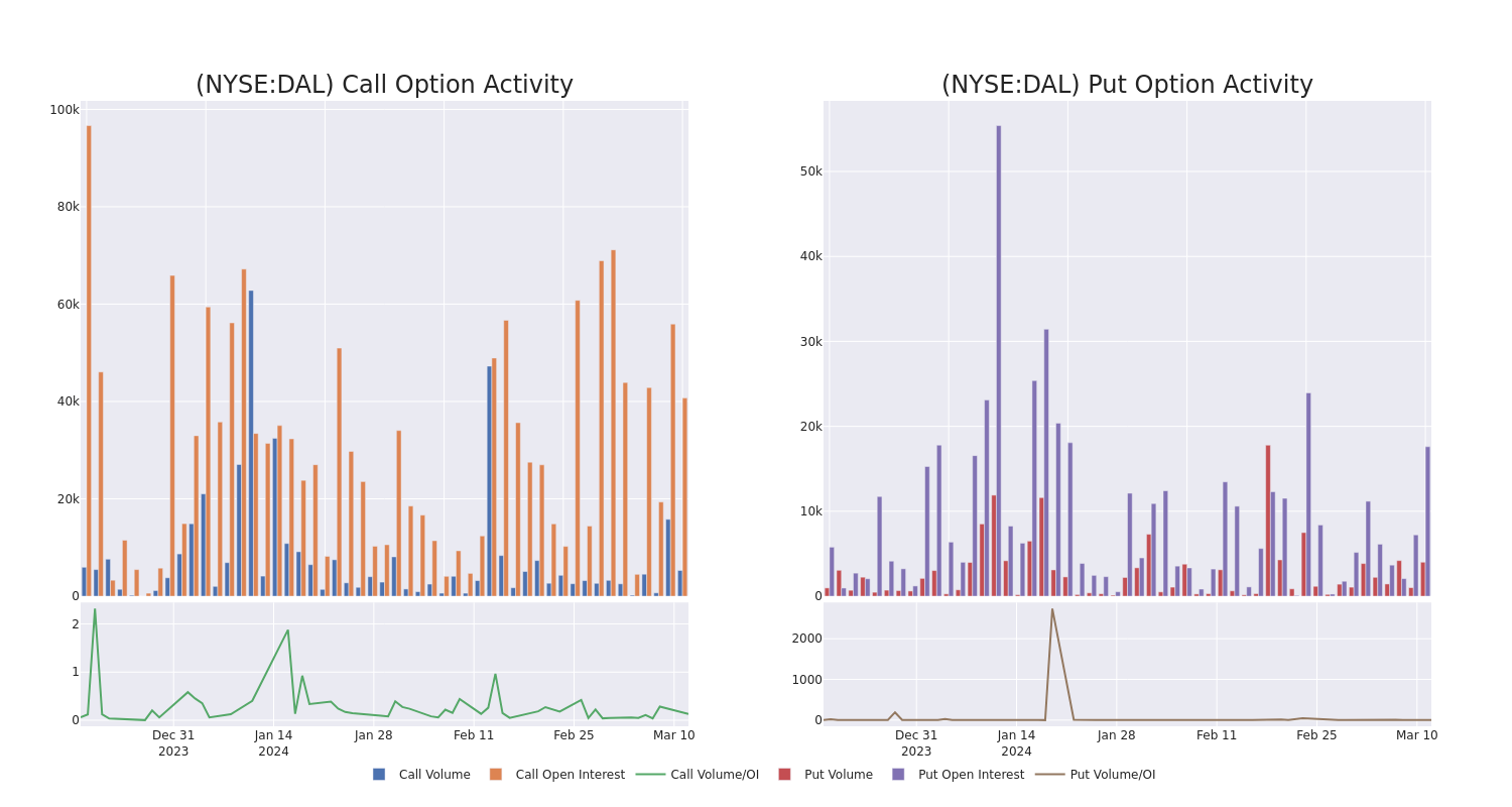 Options Call Chart