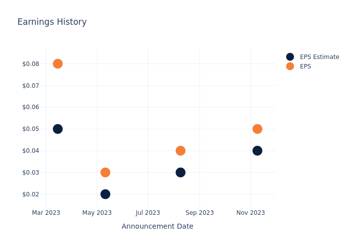 eps graph