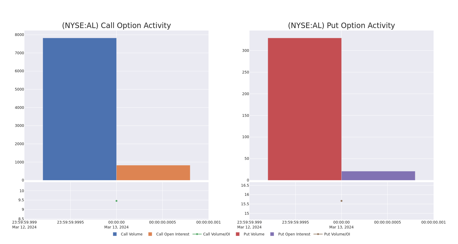 Options Call Chart