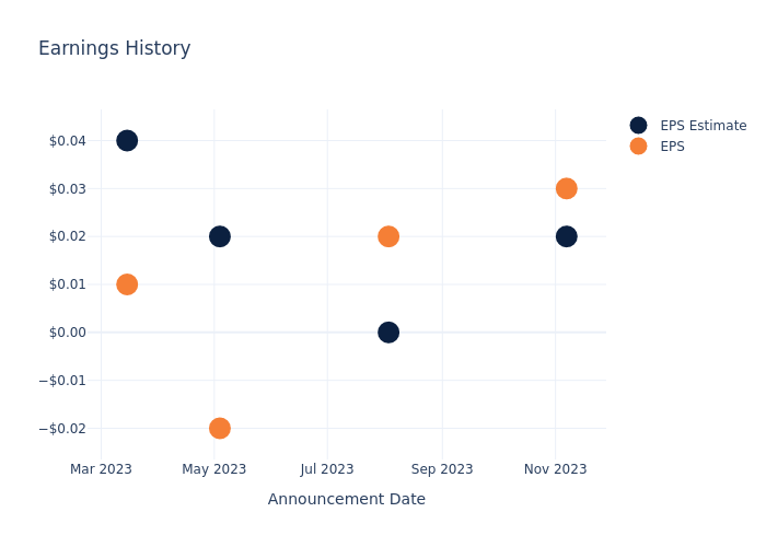 eps graph