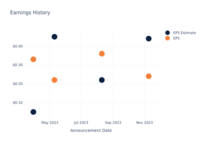 eps graph