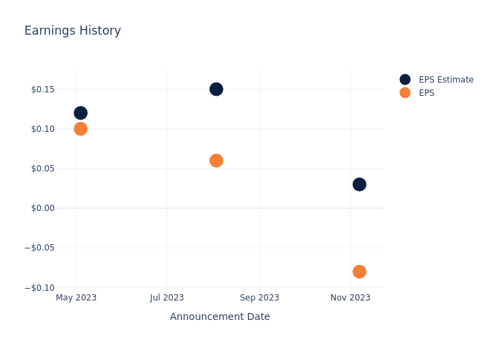 eps graph