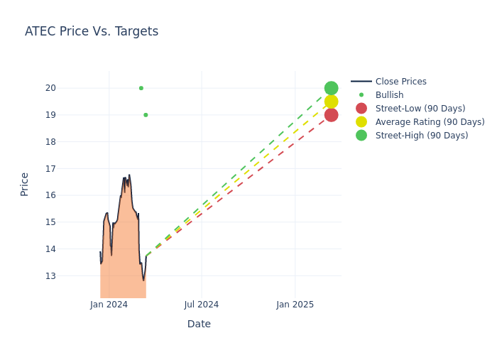 price target chart