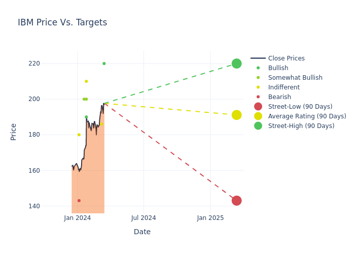 price target chart