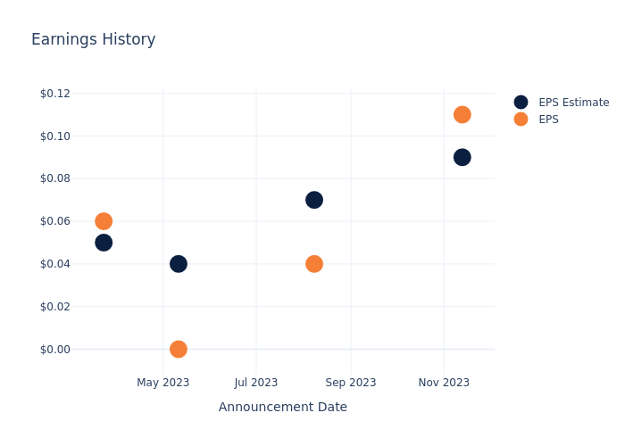 eps graph