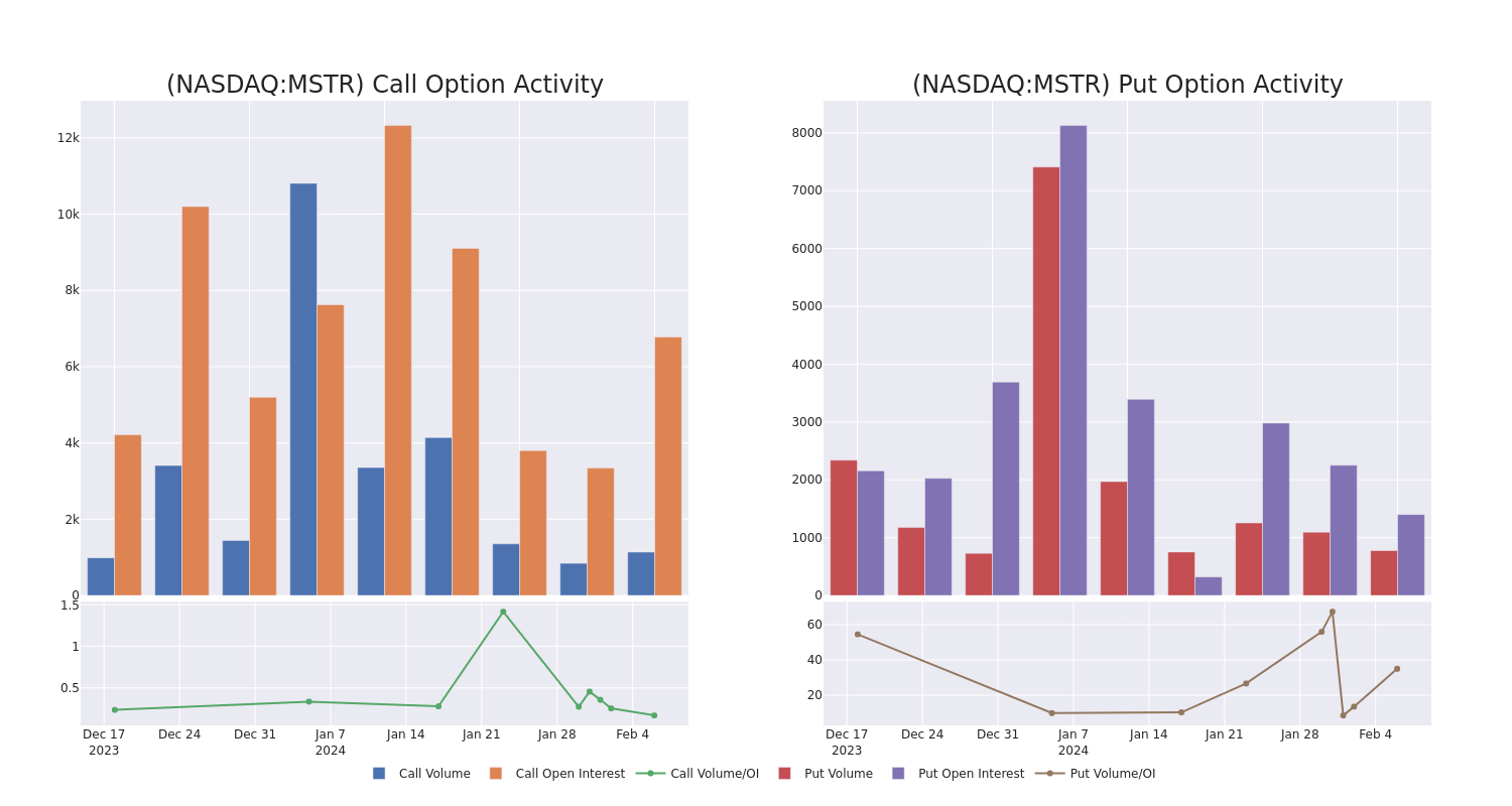 Options Call Chart