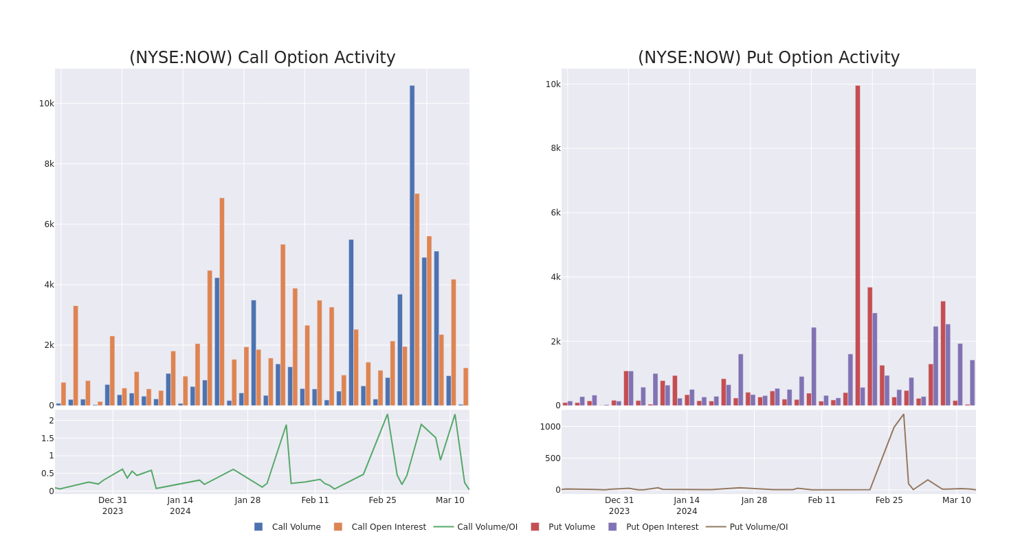 Options Call Chart