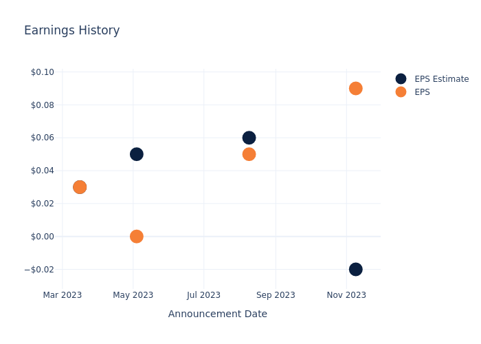 eps graph