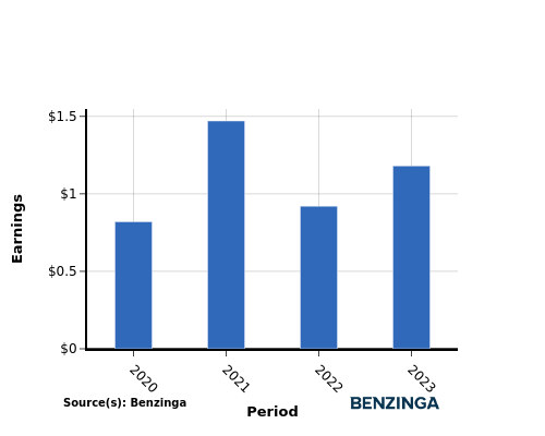 earning chart graph