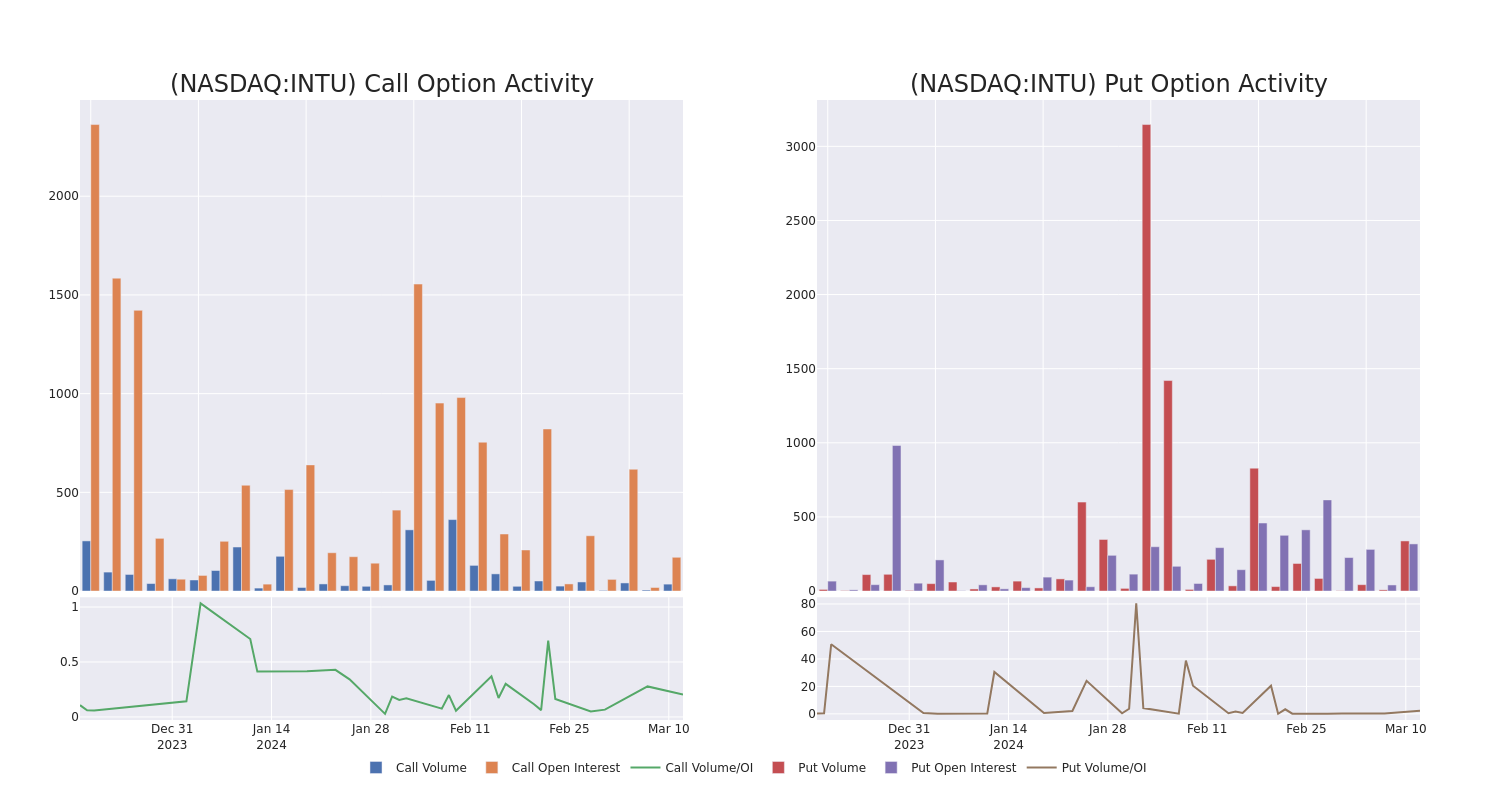 Options Call Chart