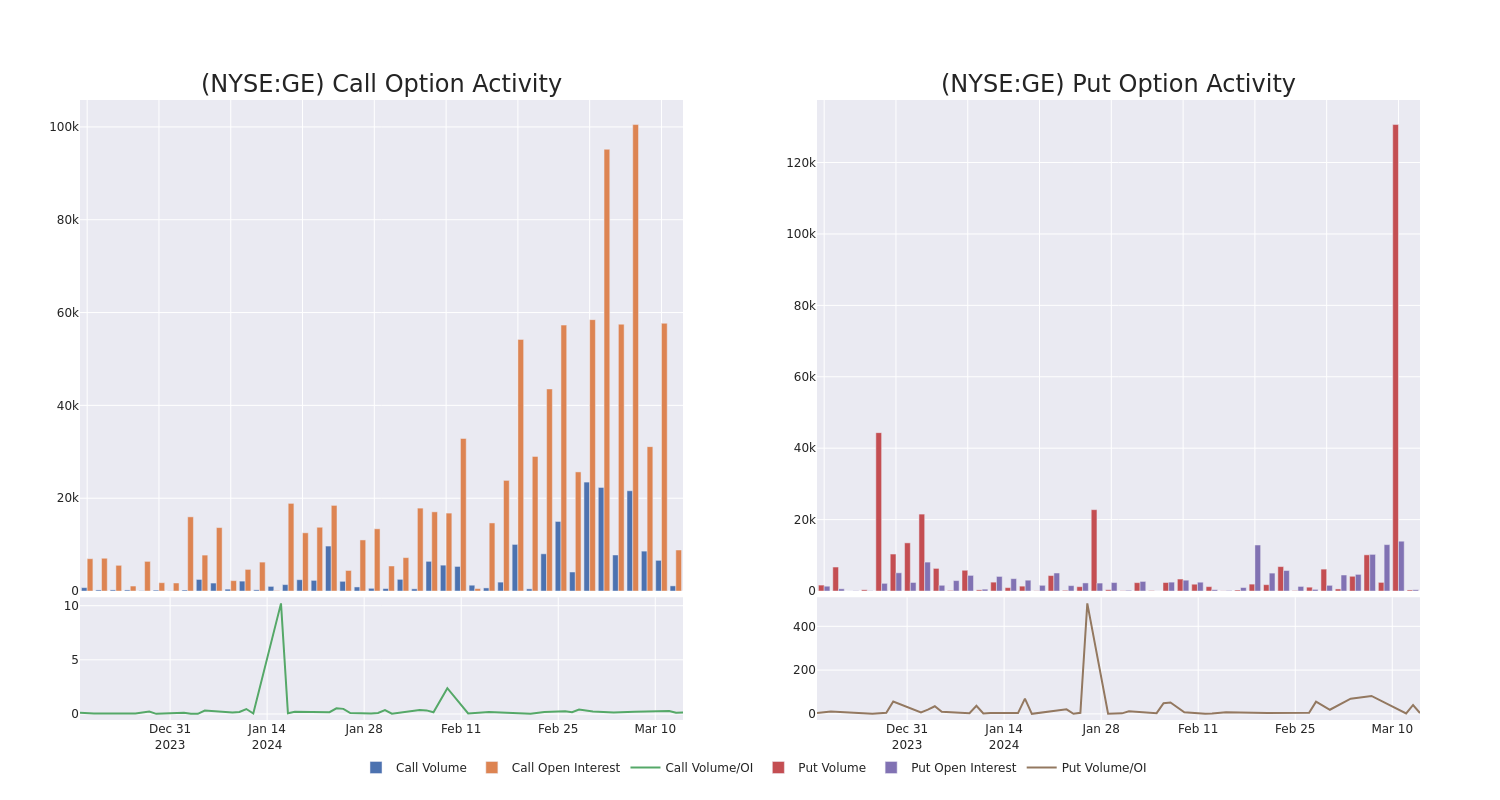 Options Call Chart