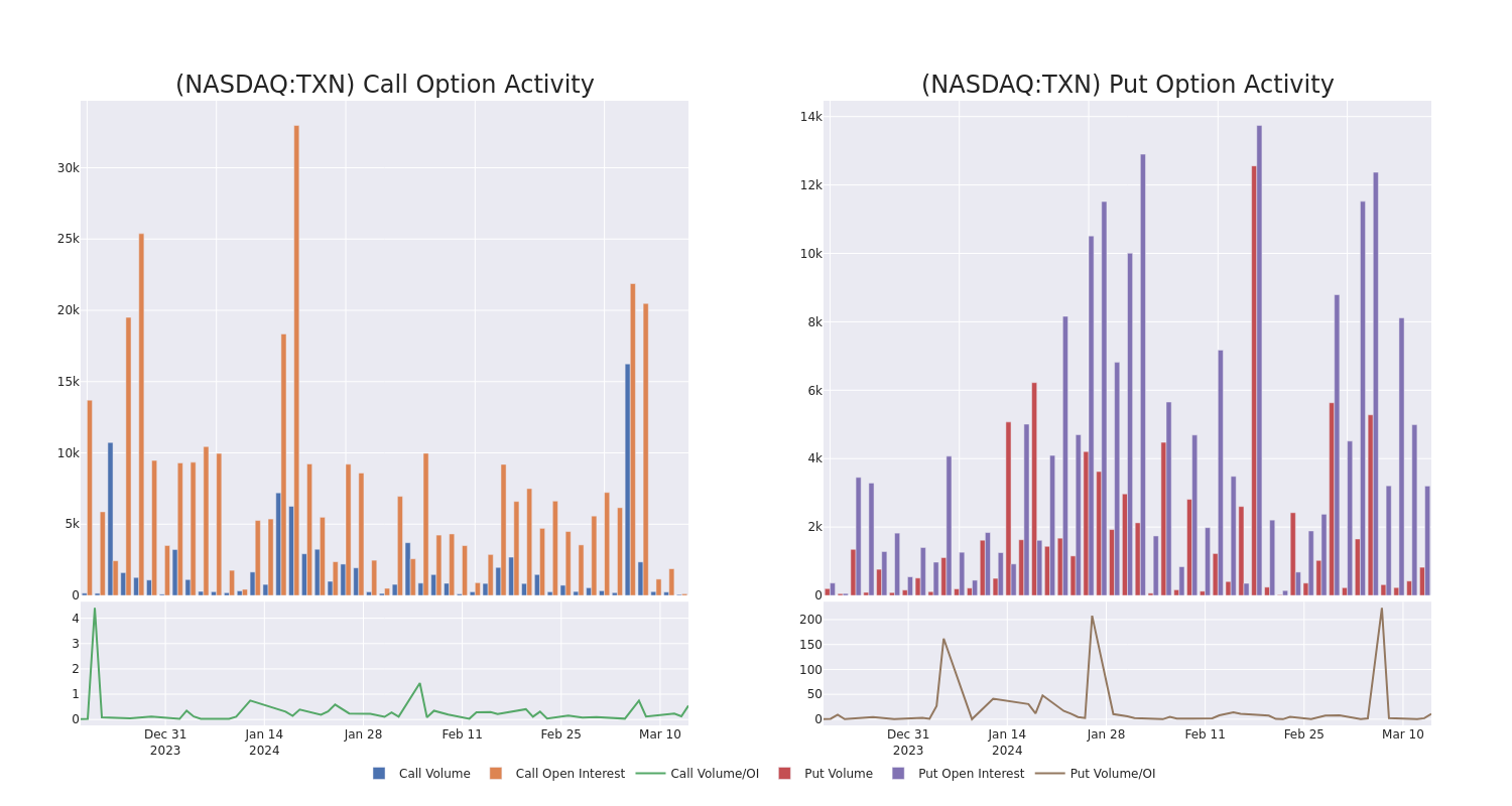 Options Call Chart