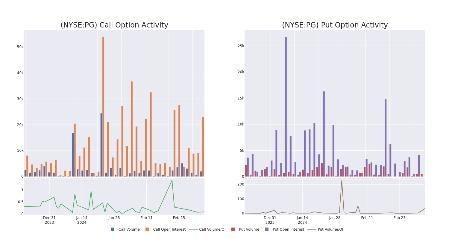 Options Call Chart