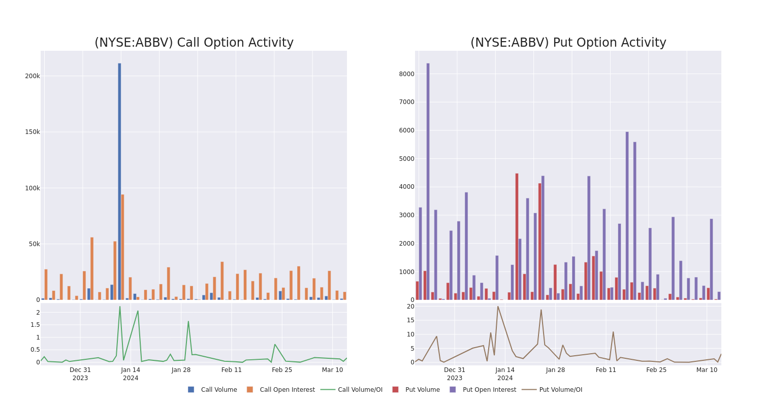 Decoding AbbVie's Options Activity: What's The Big Picture?