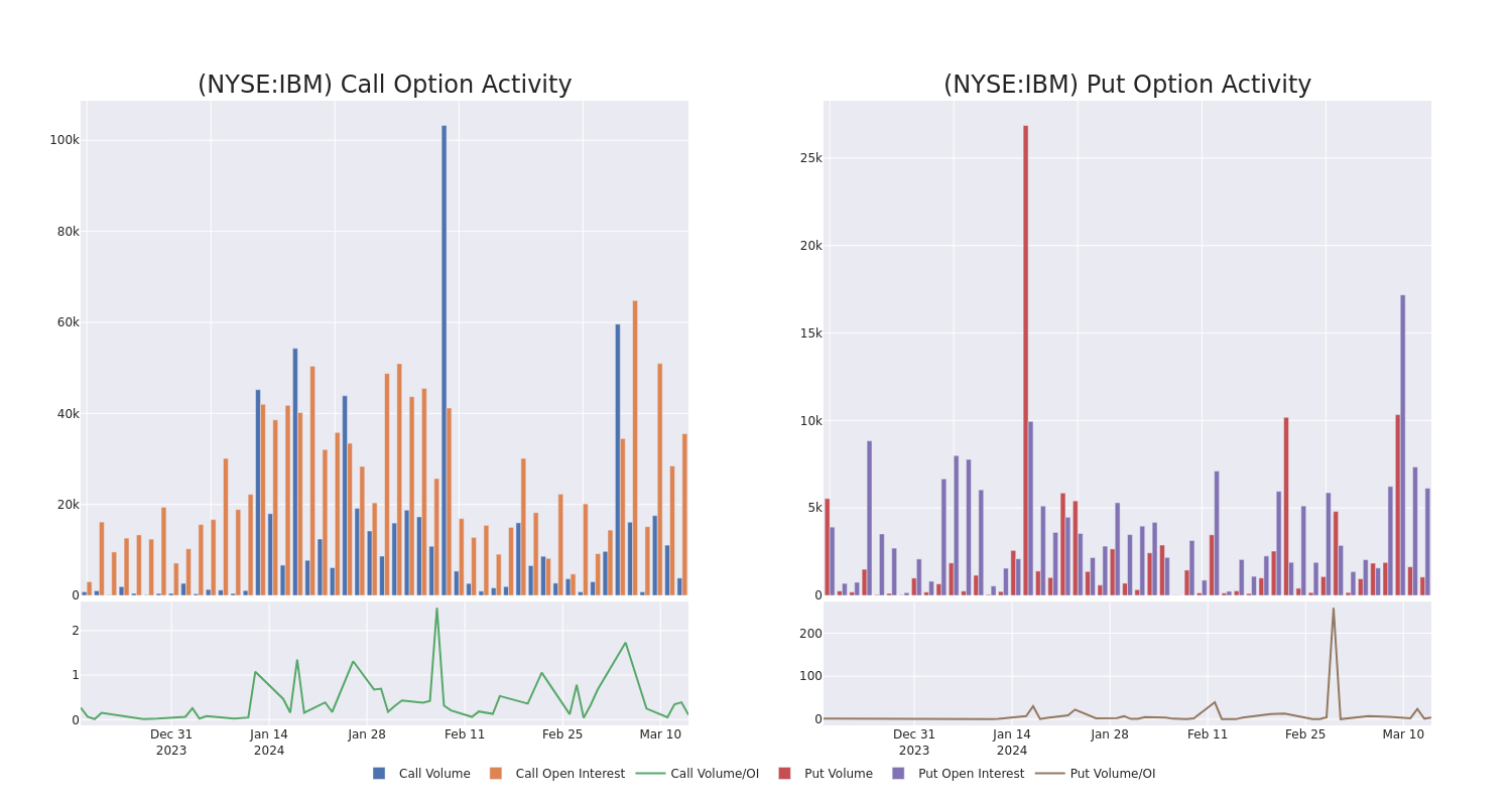 Options Call Chart