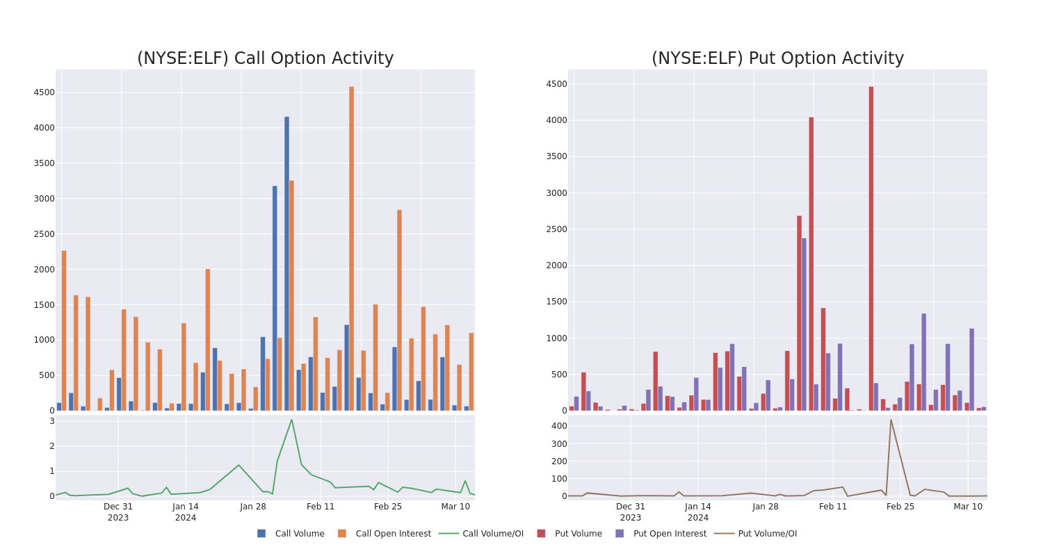 Options Call Chart