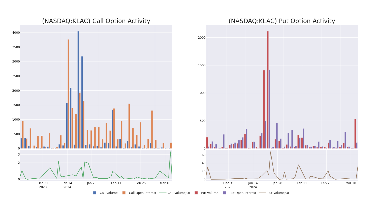 Options Call Chart