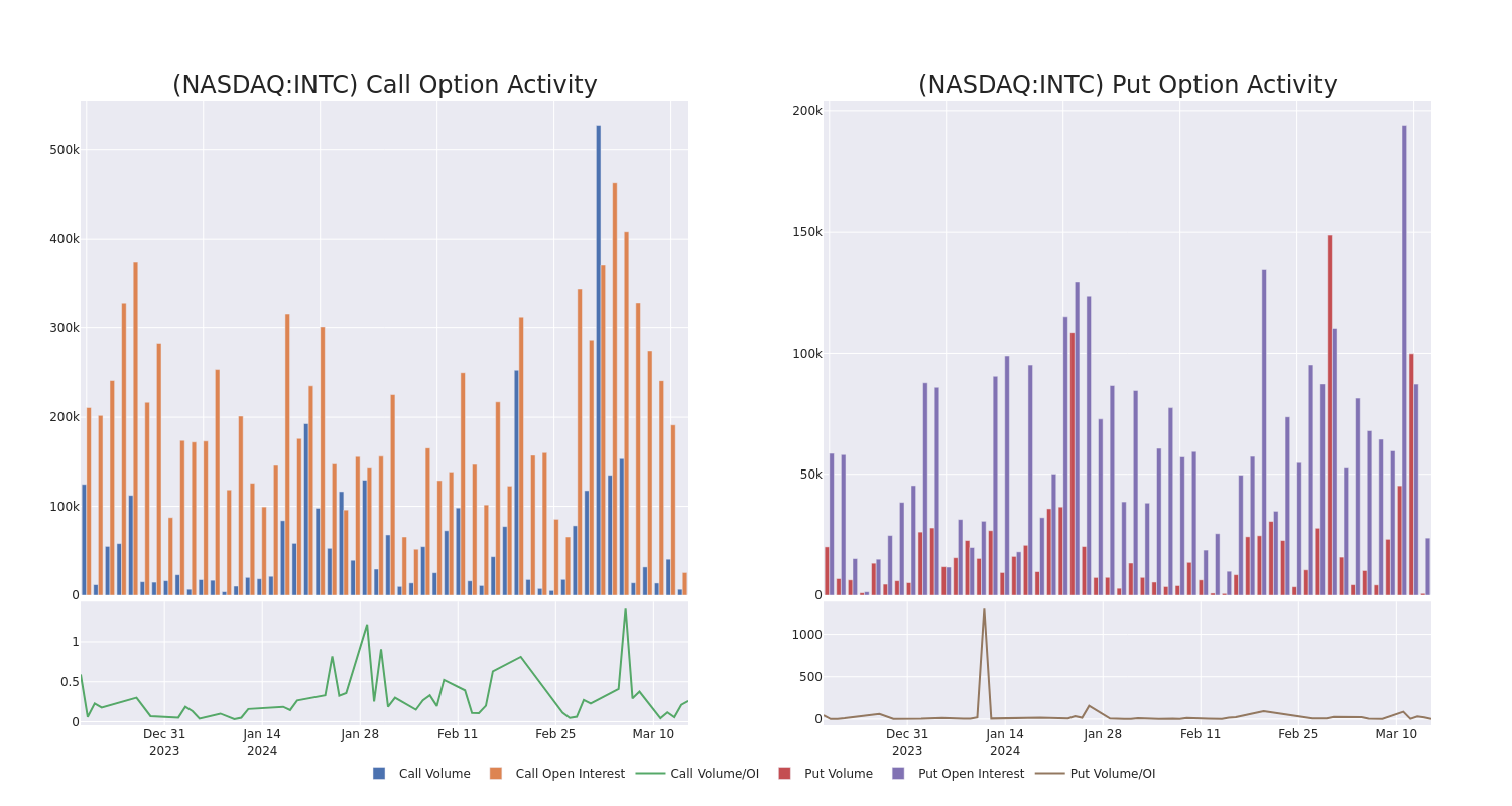 Options Call Chart