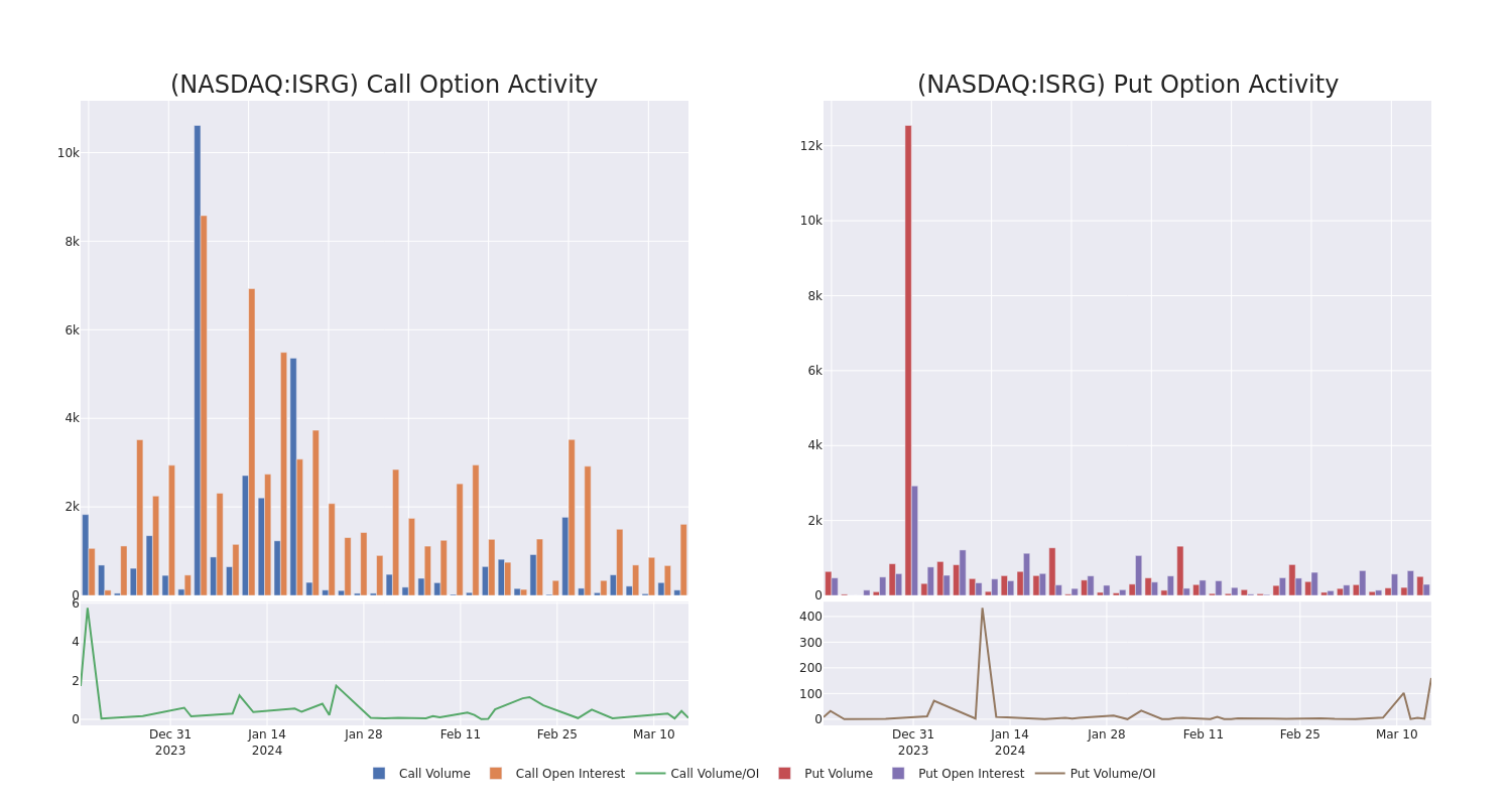 Options Call Chart