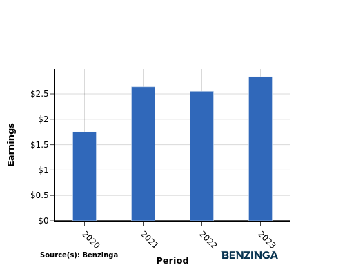 earning chart graph