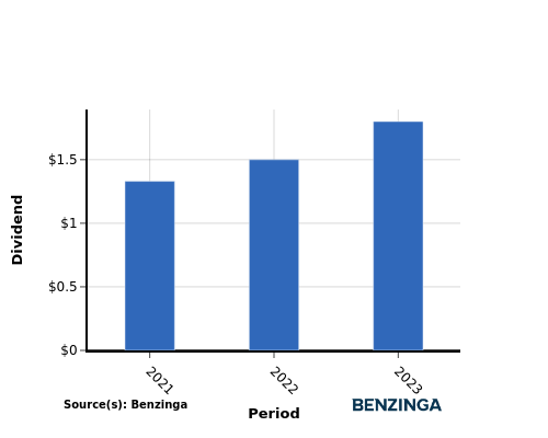 dividend chart graph