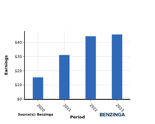 earning chart graph