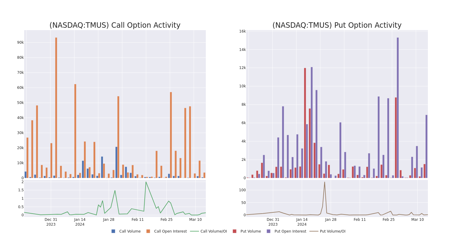 Options Call Chart