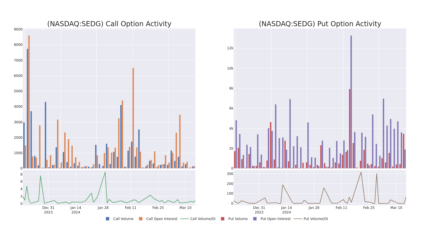 Options Call Chart