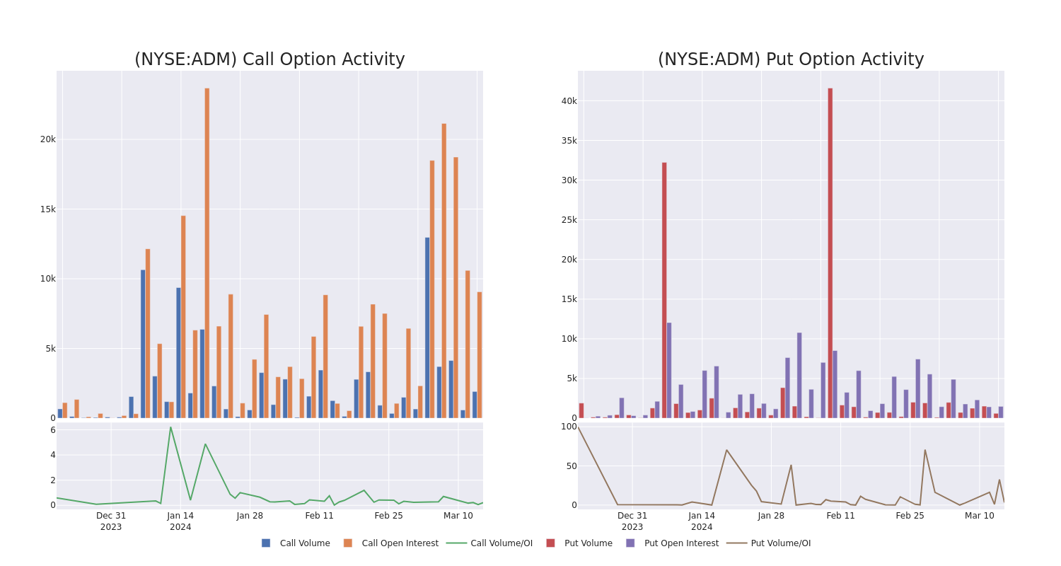 Options Call Chart