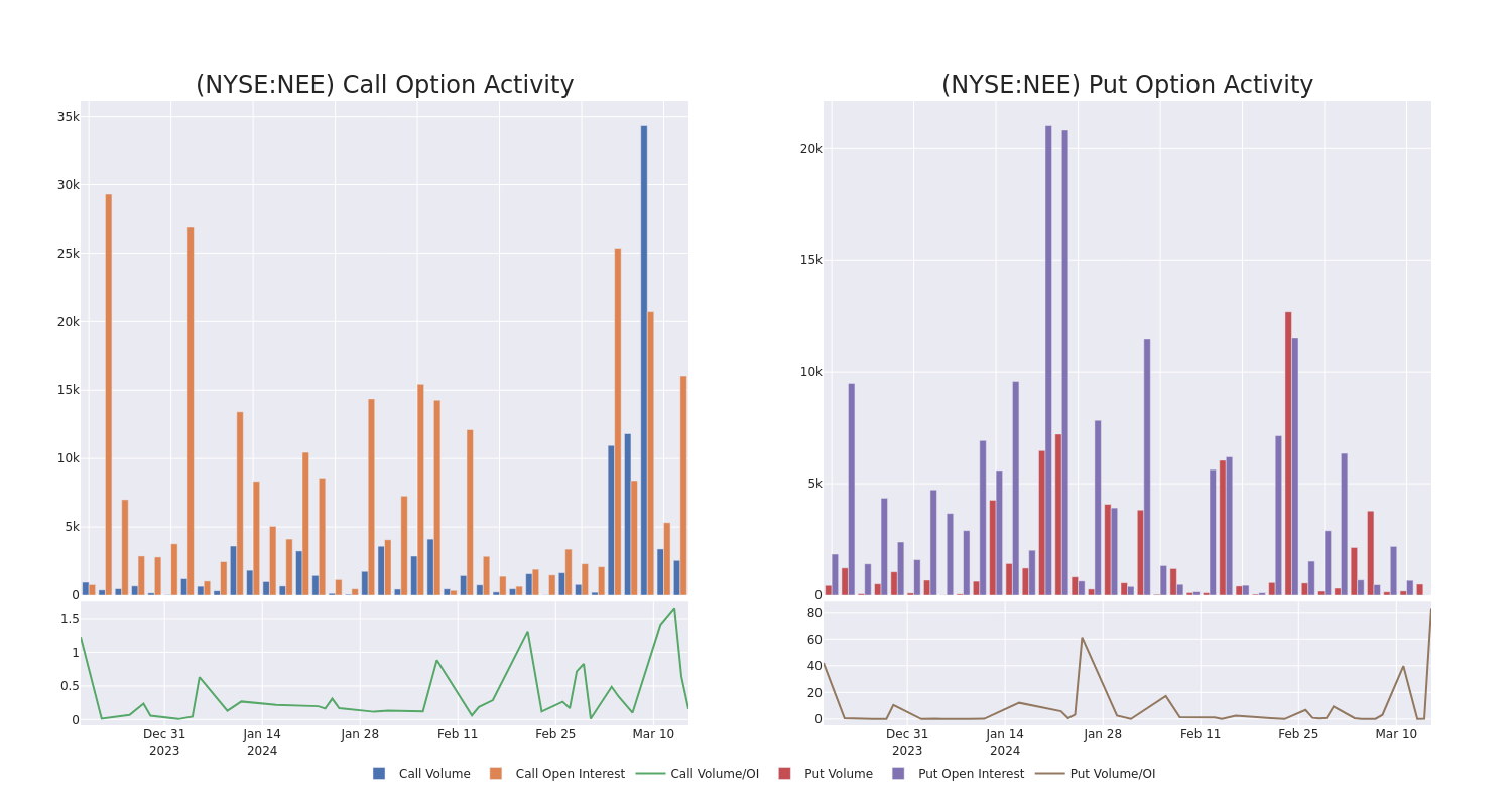 Options Call Chart