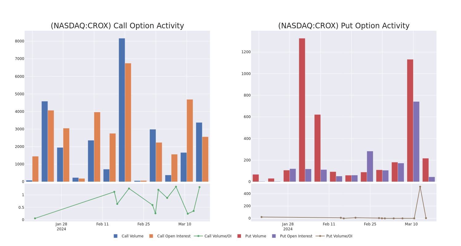 Crox hot sale earnings date