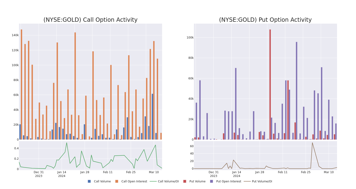 Options Call Chart