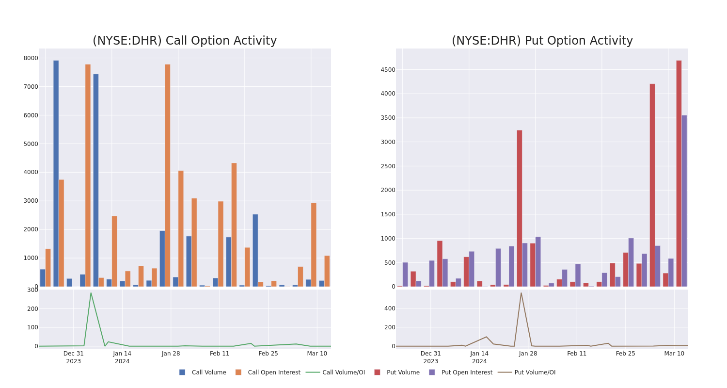 Options Call Chart