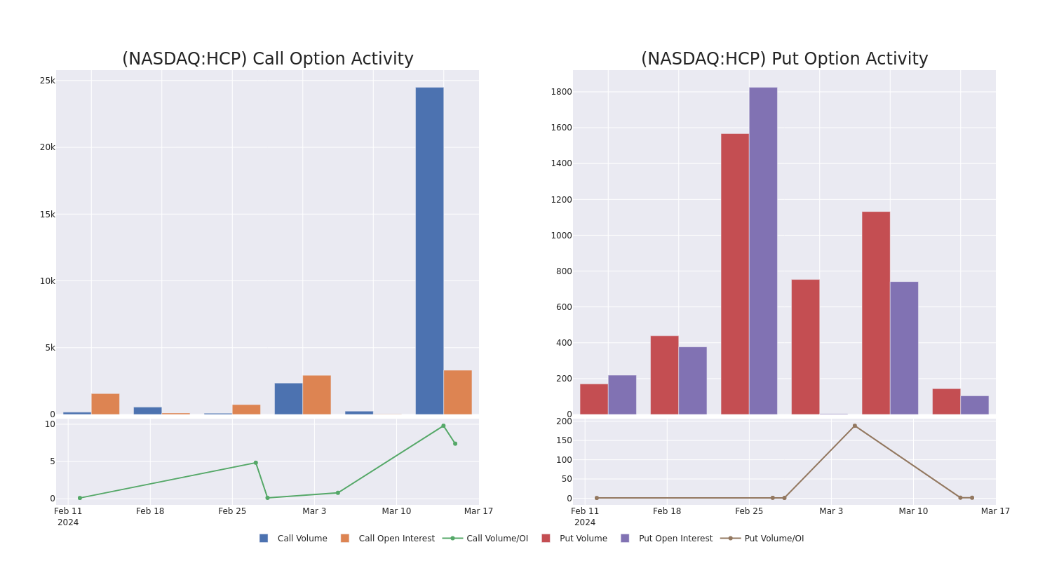 Options Call Chart