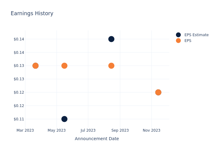 eps graph