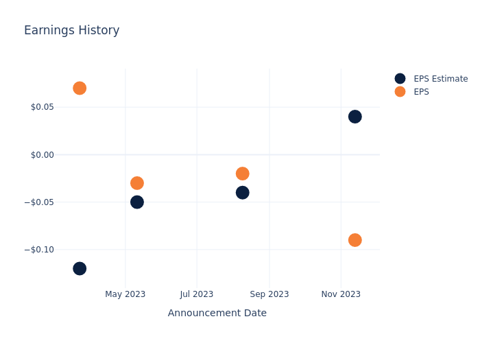 eps graph