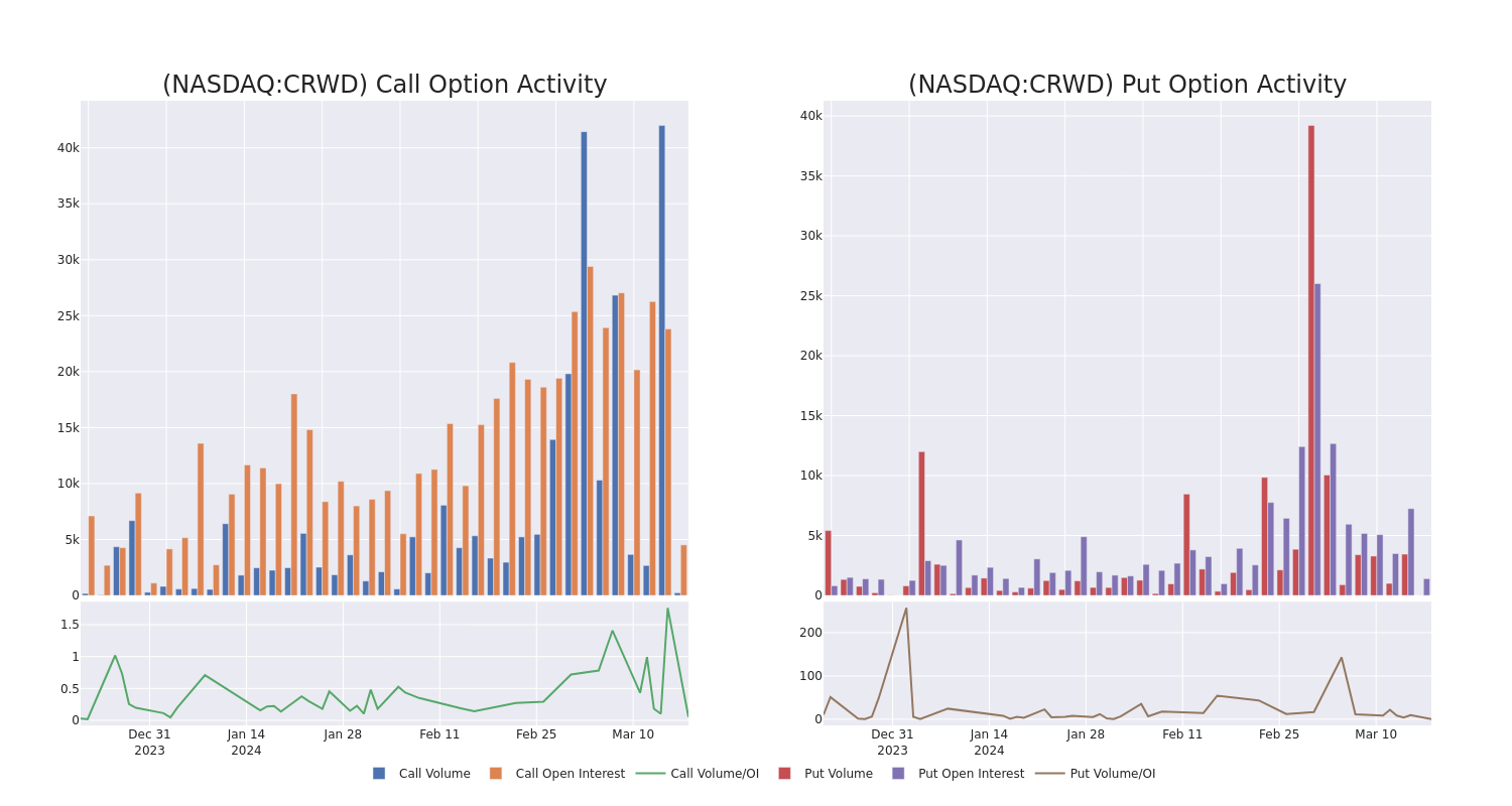 Options Call Chart