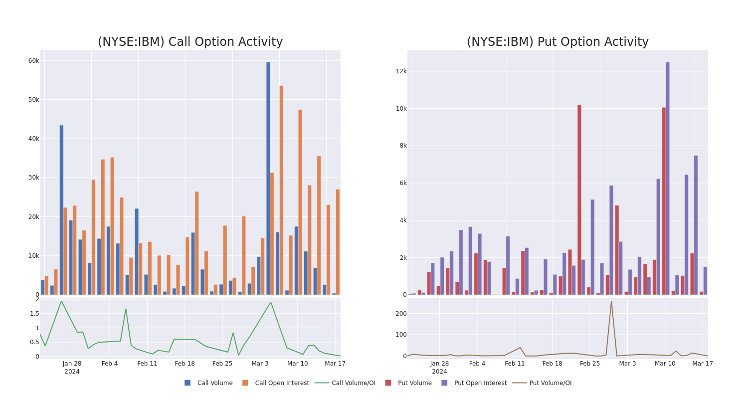 Options Call Chart