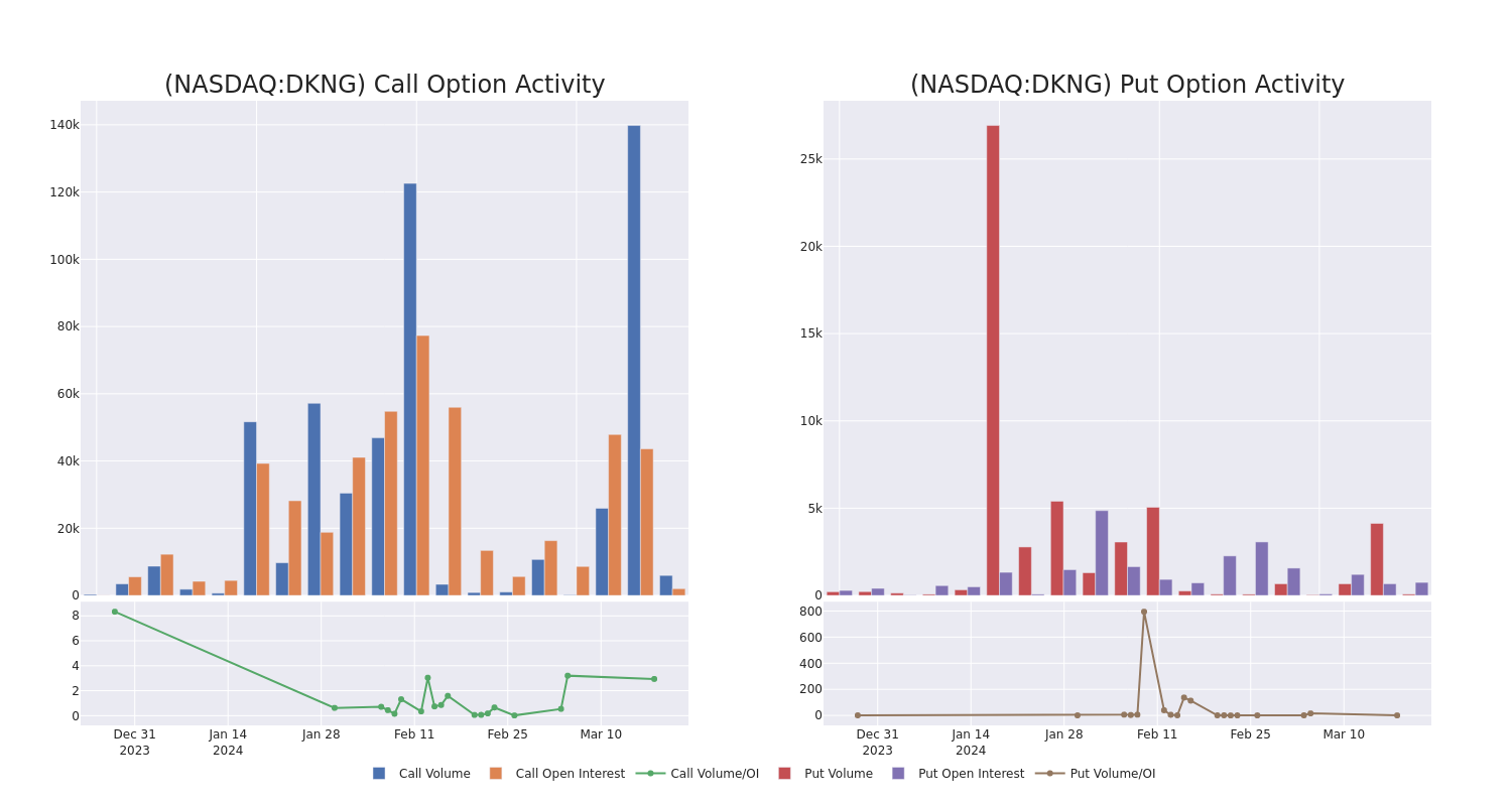 Options Call Chart