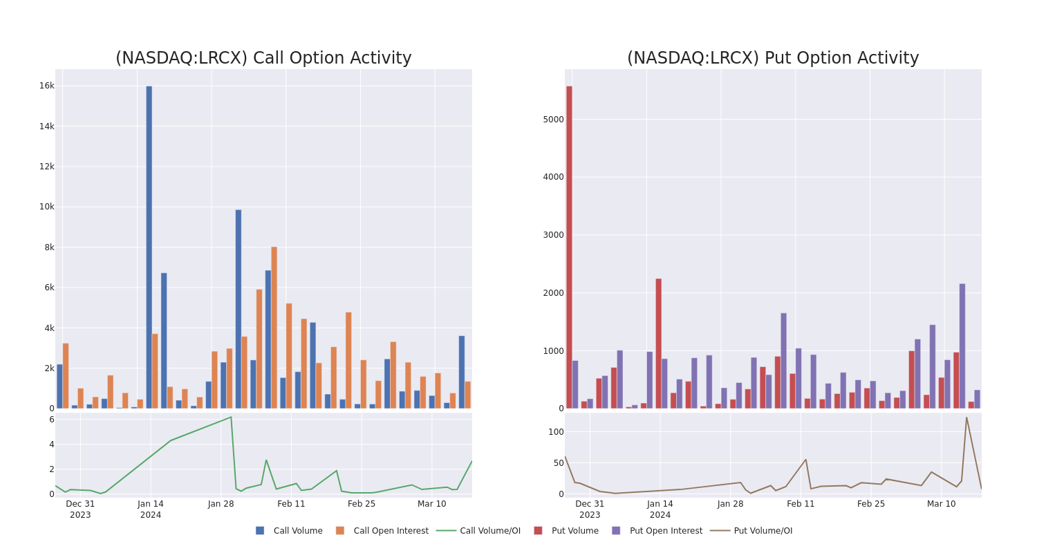 Options Call Chart