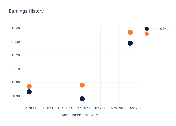 eps graph