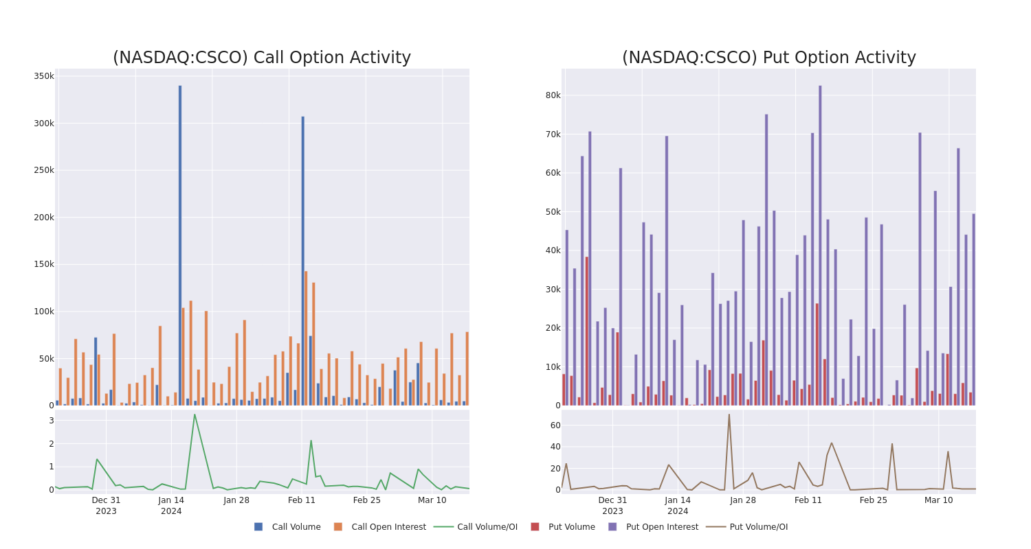 Options Call Chart