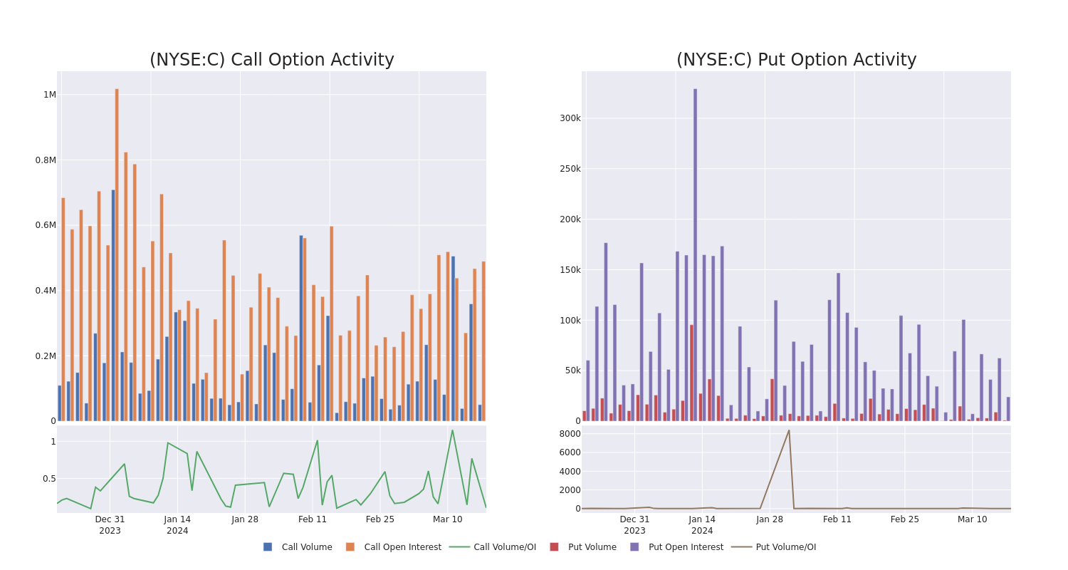 Options Call Chart